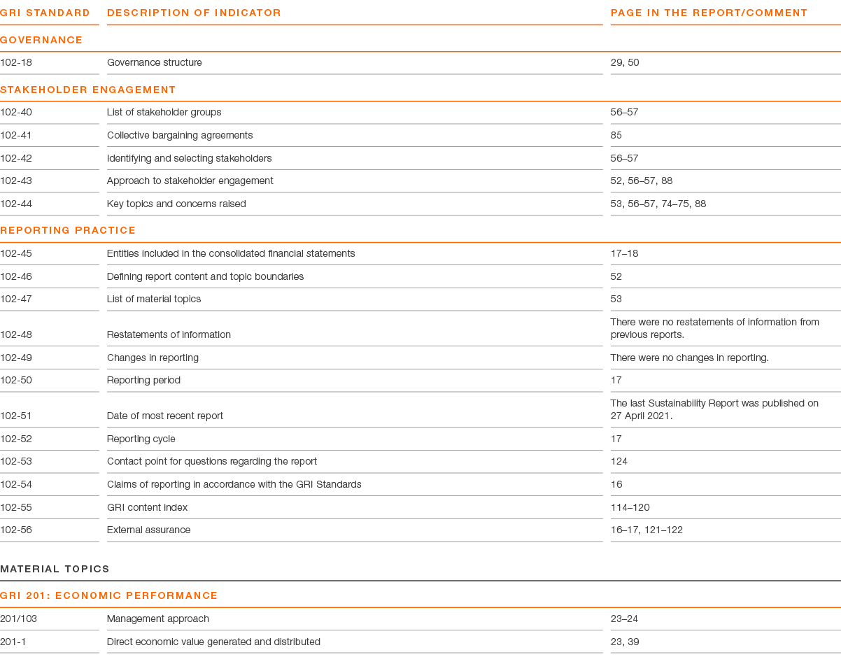 GRI Standard ,DESCRIPTION OF INDICATOR,PAGE IN THE REPORT COMMENT,GOVERNANCE,102-18,Governance structure,29, 50,STAKE   