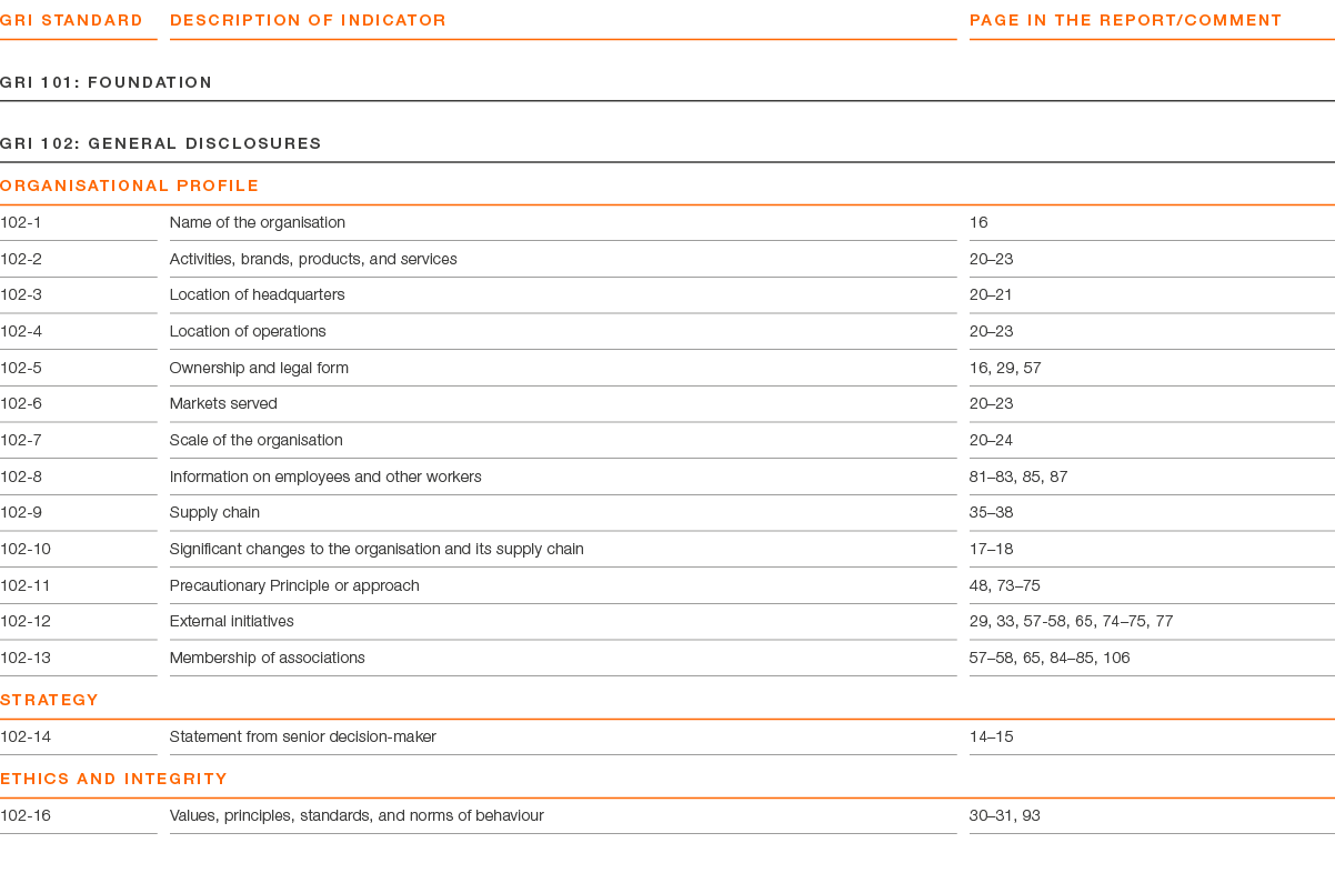 GRI Standard ,DESCRIPTION OF INDICATOR,PAGE IN THE REPORT COMMENT,GRI 101: FOUNDATION ,GRI 102: GENERAL DISCLOSURES ,   