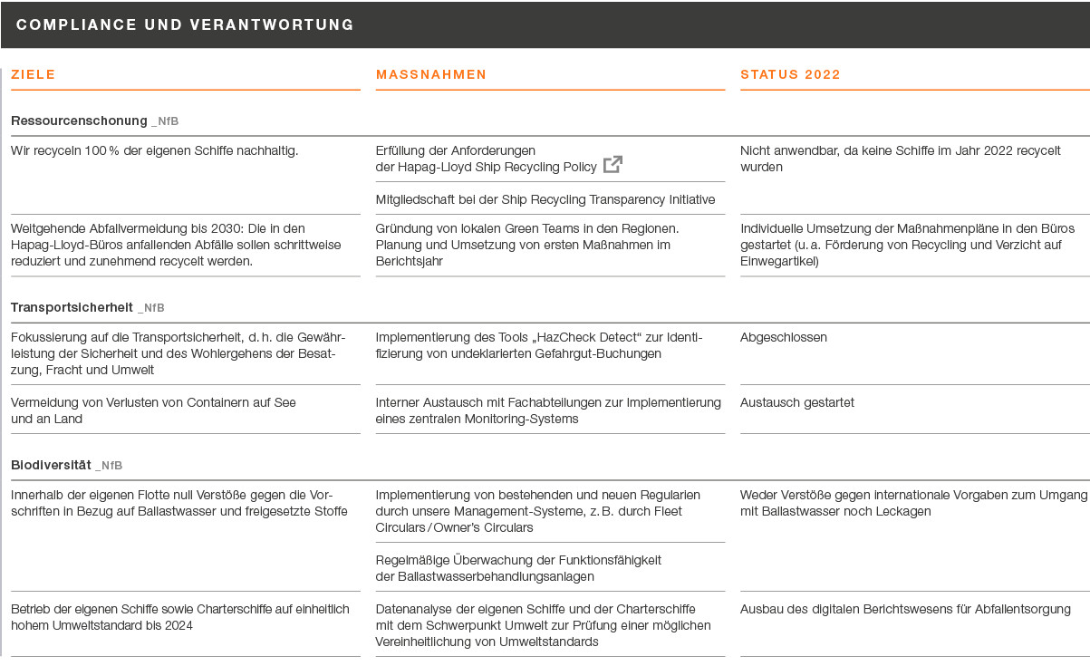 Compliance und Verantwortung ,,,,,,,,Ziele,,massnahmen,,Status 2022,,Ressourcenschonung _NfB,,Wir recyceln 100 % der ...