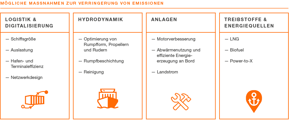M GLICHE MASSNAHMEN ZUR VERRINGERUNG VON EMISSIONEN,,,,,,,,Logistik & Digitalisierung,,Hydrodynamik,,Anlagen,,Treibst...