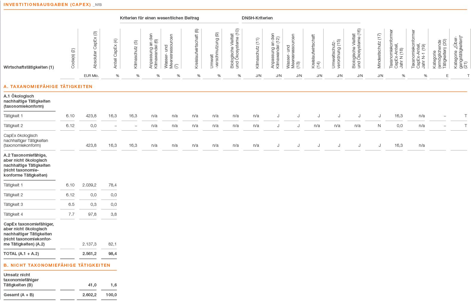,Investitionsausgaben (CApex) _NfB,,,,,,Kriterien f r einen wesentlichen Beitrag,DNSH Kriterien,,,,,,,Wirtschaftst ti...