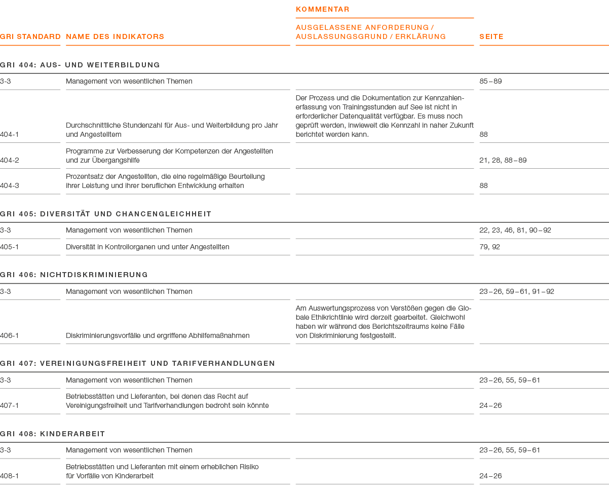 GRI Standard ,Name des Indikators,KOMMENTAR AUSGELASSENE ANFORDERUNG / AUSLASSUNGSGRUND / ERKL RUNG,Seite,GRI 404: Au...