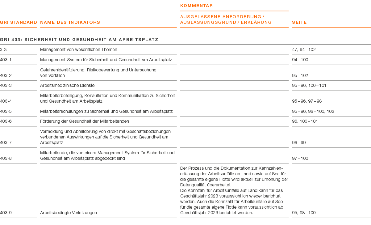 GRI Standard ,Name des Indikators,KOMMENTAR AUSGELASSENE ANFORDERUNG / AUSLASSUNGSGRUND / ERKL RUNG,Seite,GRI 403: Si...
