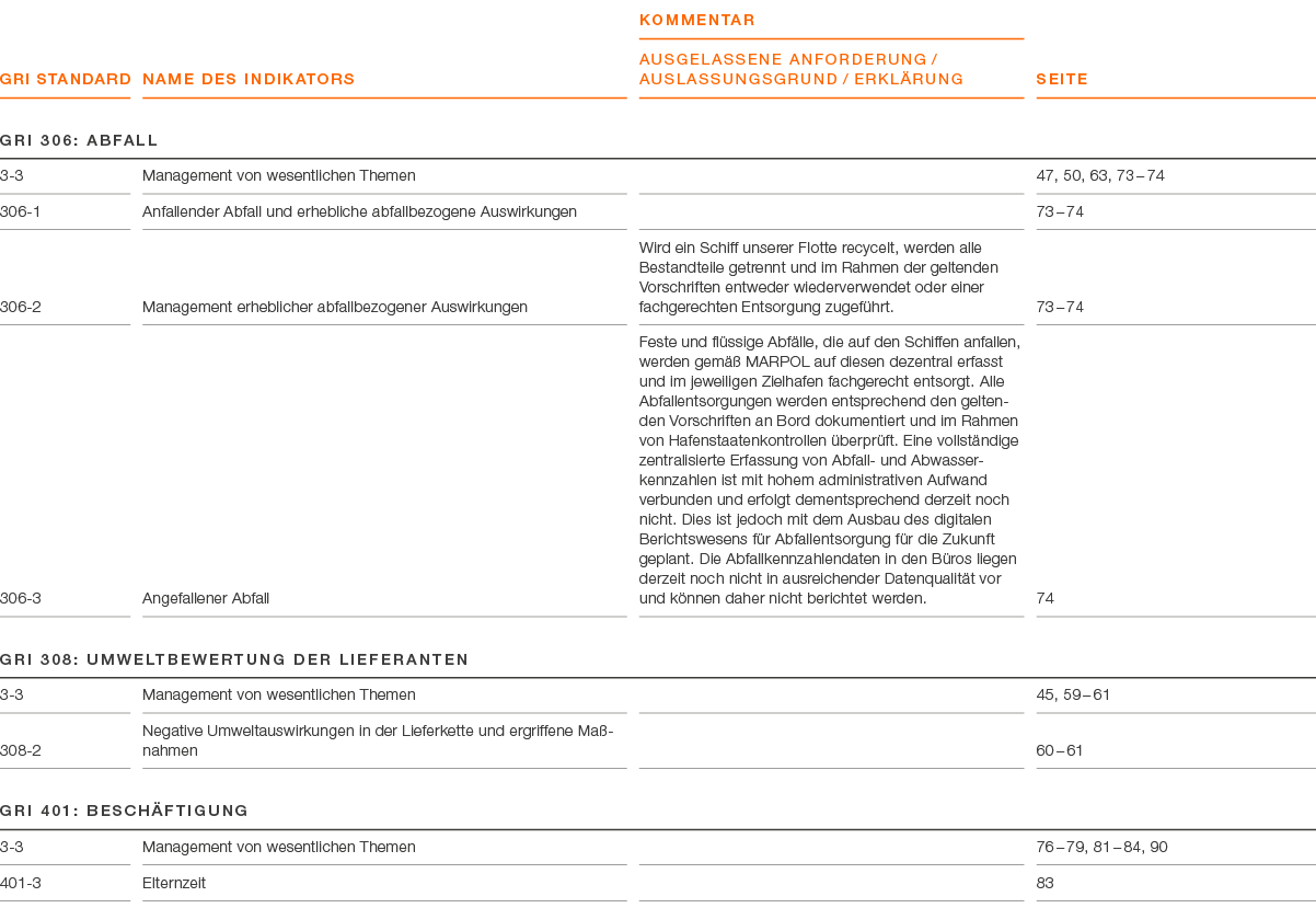 GRI Standard ,Name des Indikators,KOMMENTAR AUSGELASSENE ANFORDERUNG / AUSLASSUNGSGRUND / ERKL RUNG,Seite,GRI 306: Ab...