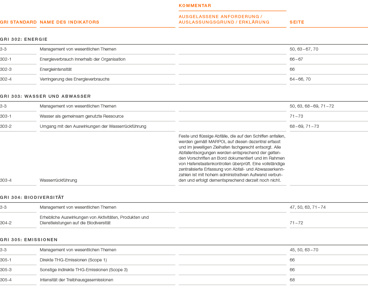 GRI Standard ,Name des Indikators,KOMMENTAR AUSGELASSENE ANFORDERUNG / AUSLASSUNGSGRUND / ERKL RUNG,Seite,GRI 302: En...