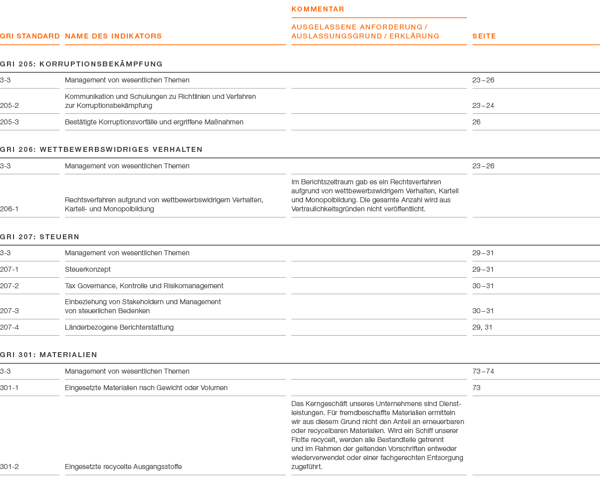 GRI Standard ,Name des Indikators,KOMMENTAR AUSGELASSENE ANFORDERUNG / AUSLASSUNGSGRUND / ERKL RUNG,Seite,GRI 205: Ko...