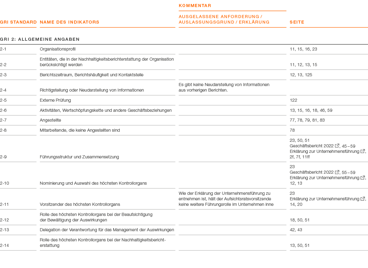 GRI Standard ,Name des Indikators,KOMMENTAR AUSGELASSENE ANFORDERUNG / AUSLASSUNGSGRUND / ERKL RUNG,Seite,GRI 2: Allg...