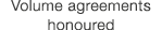 Volume agreements honoured