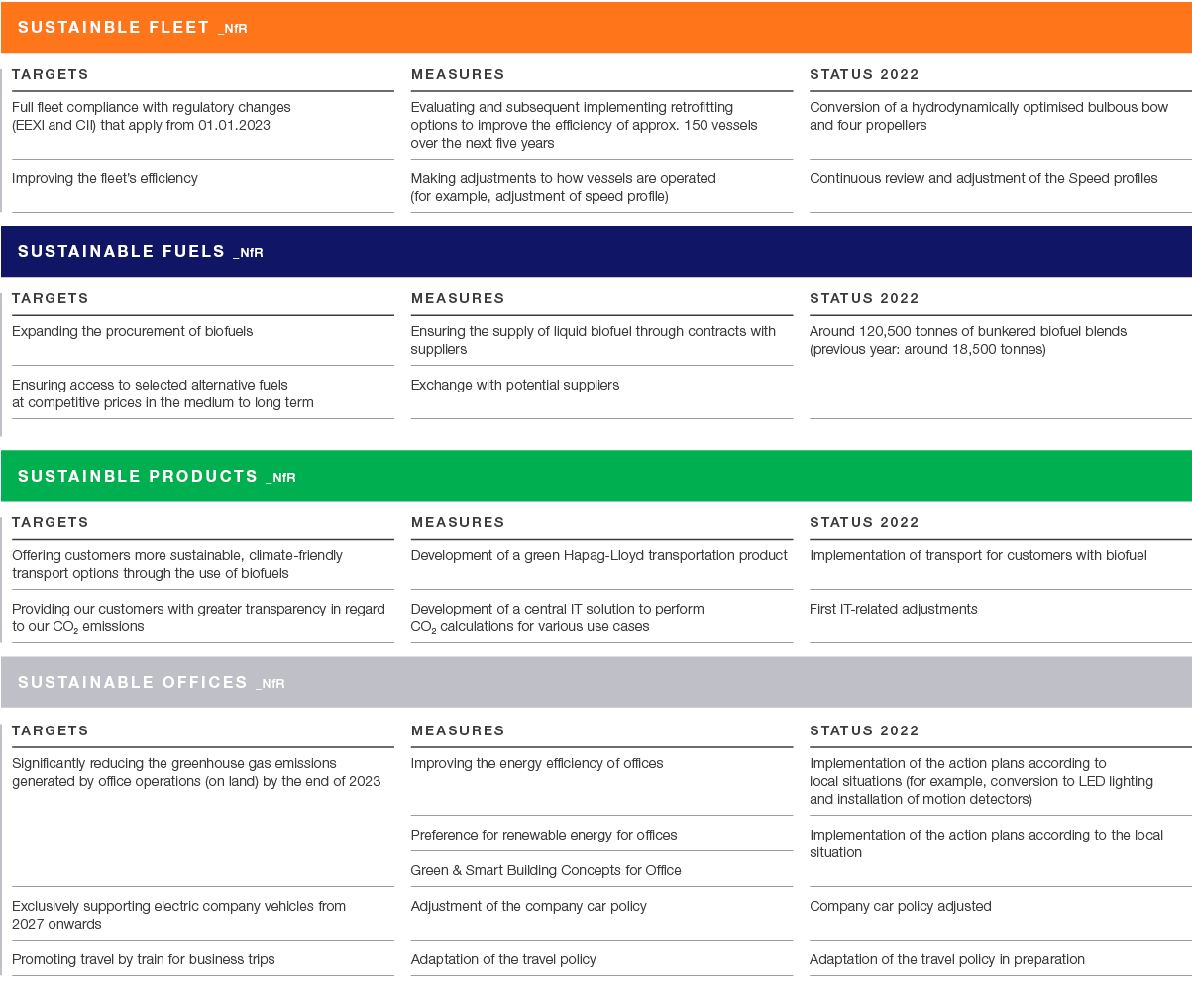 Sustainble Fleet _NfR,,,,,,,,Targets,,Measures,,Status 2022,,Full fleet compliance with regulatory changes (EEXI and ...