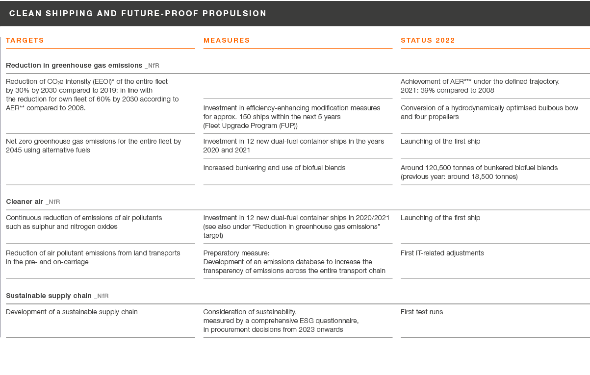 Clean Shipping and Future proof Propulsion,,,Targets,,Measures,,Status 2022,,Reduction in greenhouse gas emissions _N...