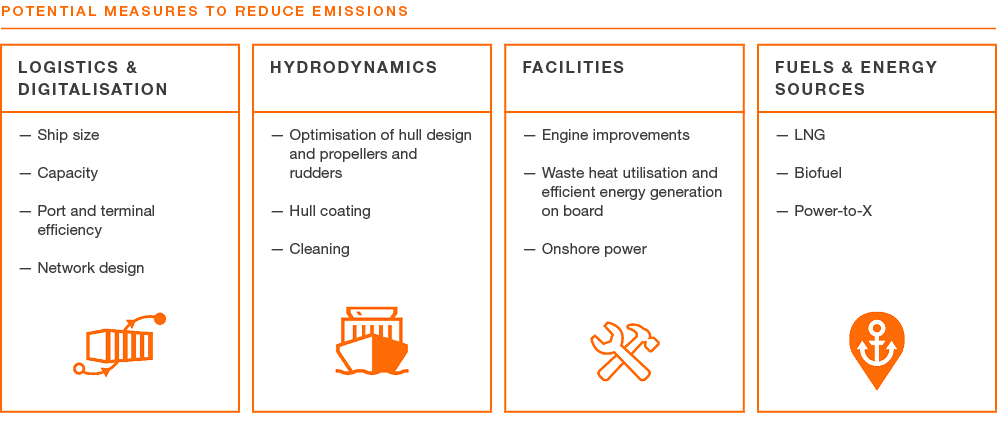 POTENTIAL MEASURES TO REDUCE EMISSIONS,,,,,,,,LOGISTICS & DIGITALISATION ,,HYDRODYNAMICS,,FACILITIES,,FUELS & ENERGY ...