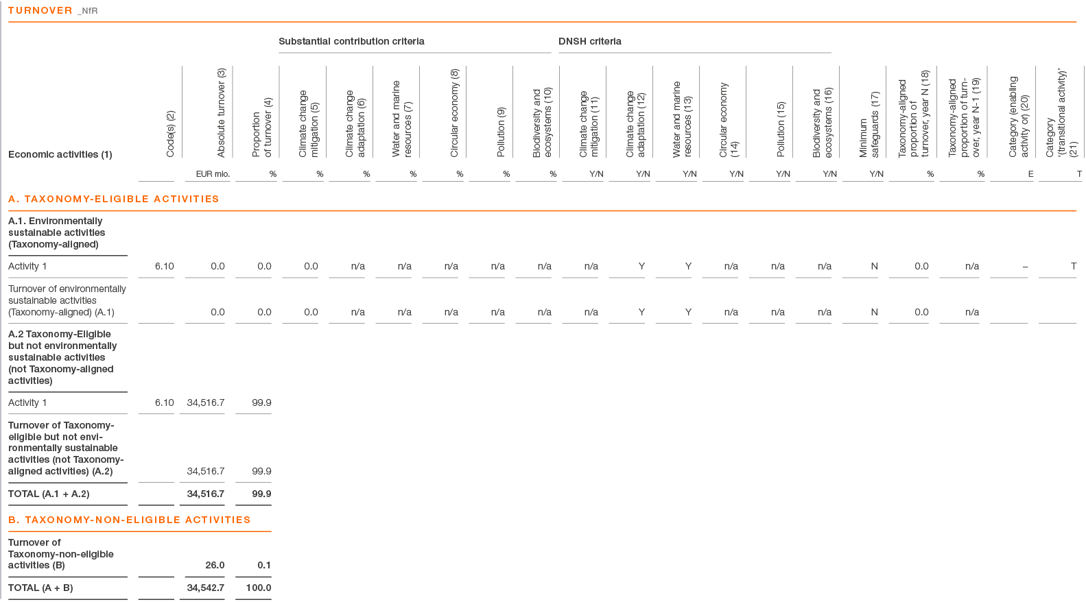 ,turnover _NfR,,,,,,Substantial contribution criteria,DNSH criteria,,,,,,,Economic activities (1),Code(s) (2),Absolut...