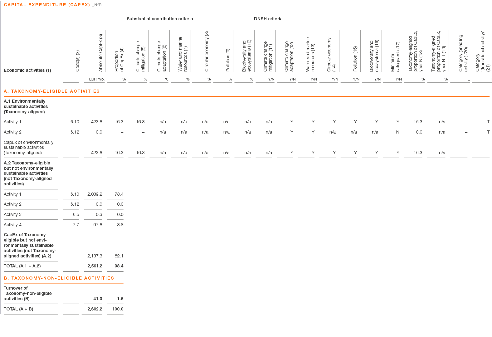,CAPITAL EXPENDITURE (CApex) _NfR,,,,,,Substantial contribution criteria,DNSH criteria,,,,,,,Economic activities (1),...
