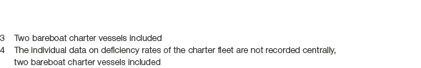 3 Two bareboat charter vessels included 4 The individual data on deficiency rates of the charter fleet are not record...