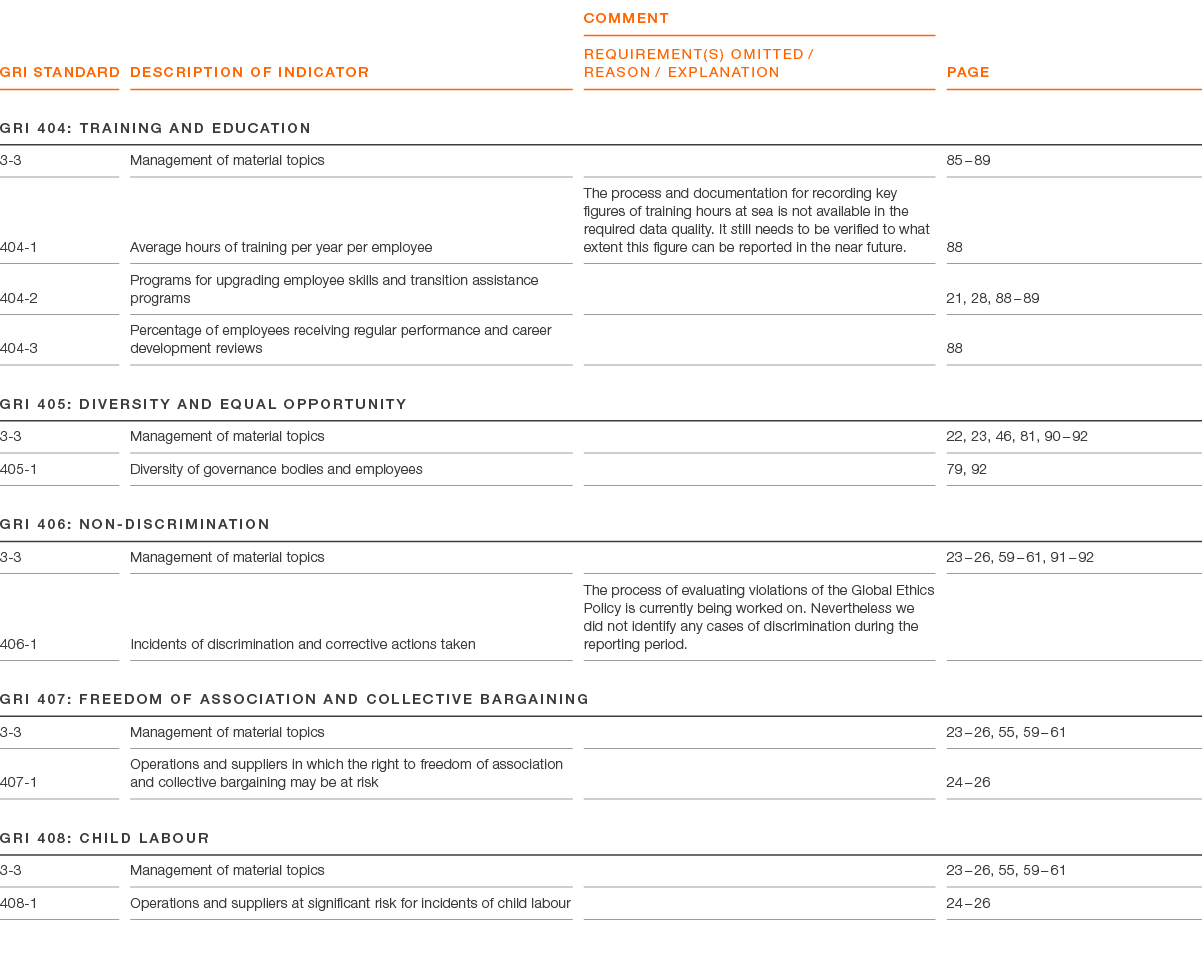 GRI Standard ,Description of indicator,comment REQUIREMENT(S) OMITTED / REASON / EXPLANATION,page,GRI 404: Training a...