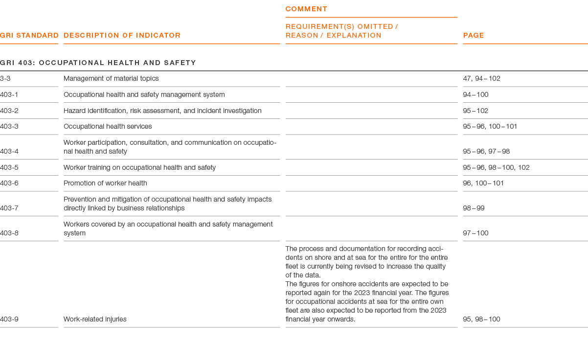 GRI Standard ,Description of indicator,comment REQUIREMENT(S) OMITTED / REASON / EXPLANATION,page,GRI 403: Occupation...