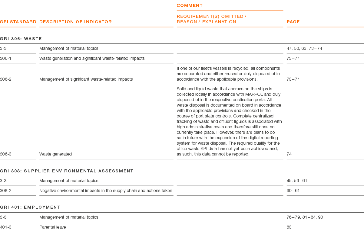 GRI Standard ,Description of indicator,comment REQUIREMENT(S) OMITTED / REASON / EXPLANATION,page,GRI 306: waste,3 3,...