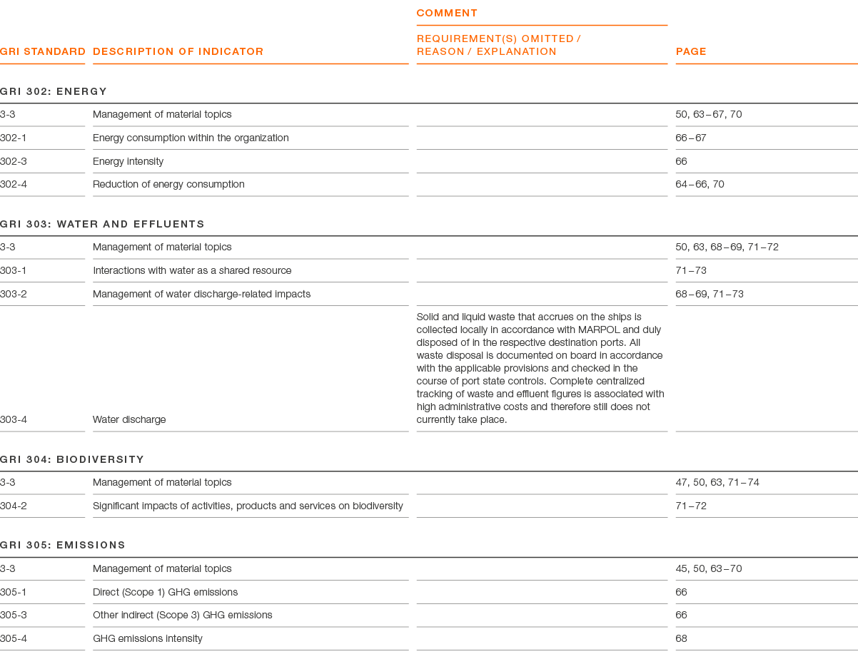 GRI Standard ,Description of indicator,comment REQUIREMENT(S) OMITTED / REASON / EXPLANATION,page,GRI 302: Energy,3 3...