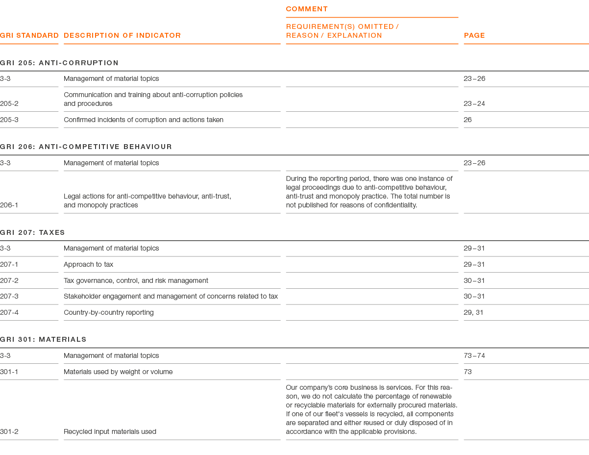GRI Standard ,Description of indicator,comment REQUIREMENT(S) OMITTED / REASON / EXPLANATION,page,GRI 205: Anti corru...