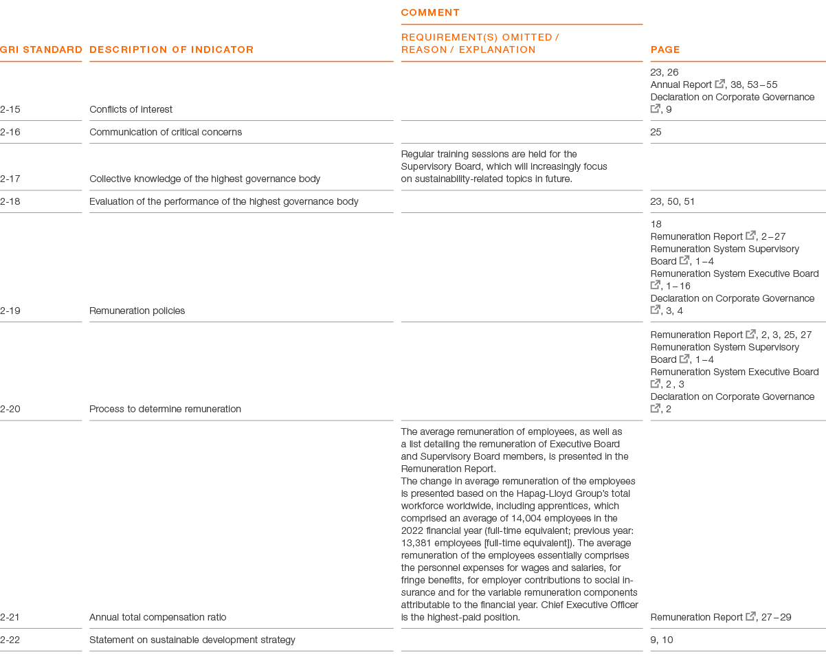 GRI Standard ,Description of indicator,comment REQUIREMENT(S) OMITTED / REASON / EXPLANATION,page,2 15,Conflicts of i...