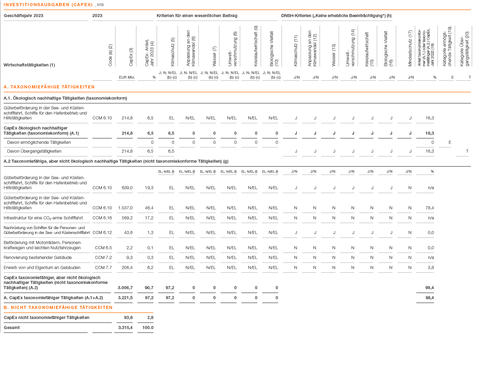 ,Investitionsausgaben (CAPEX) _NfB,,Gesch ftsjahr 2023,2023,Kriterien f r einen wesentlichen Beitrag,DNSH Kriterien (...
