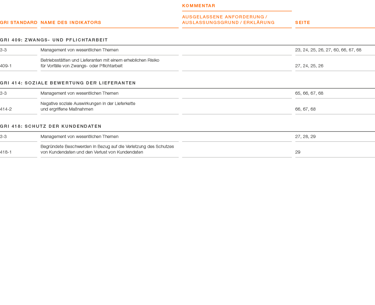 GRI Standard ,Name des Indikators,KOMMENTAR AUSGELASSENE ANFORDERUNG / AUSLASSUNGSGRUND / ERKL RUNG,Seite,GRI 409: Zw...