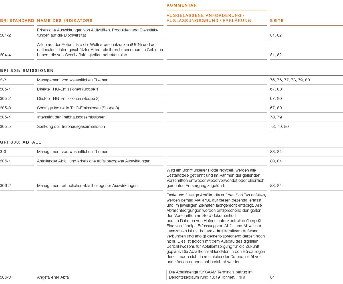 GRI Standard ,Name des Indikators,KOMMENTAR AUSGELASSENE ANFORDERUNG / AUSLASSUNGSGRUND / ERKL RUNG,Seite,304 2,Erheb...