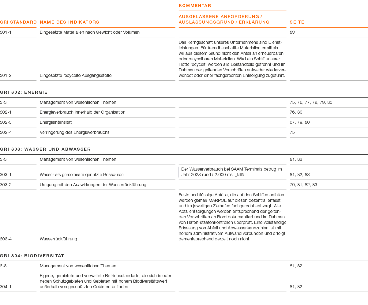 GRI Standard ,Name des Indikators,KOMMENTAR AUSGELASSENE ANFORDERUNG / AUSLASSUNGSGRUND / ERKL RUNG,Seite,301 1,Einge...