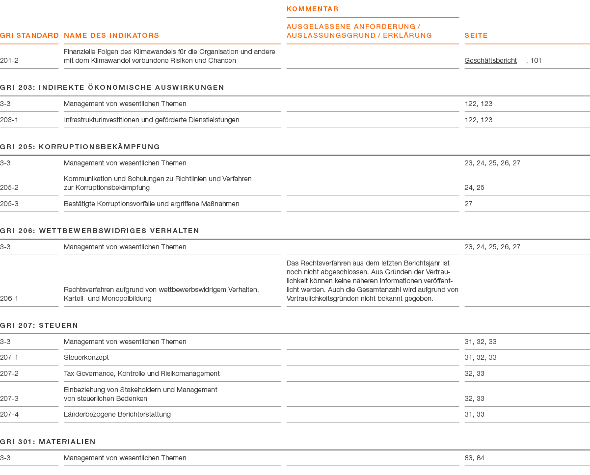 GRI Standard ,Name des Indikators,KOMMENTAR AUSGELASSENE ANFORDERUNG / AUSLASSUNGSGRUND / ERKL RUNG,Seite,201 2 ,Fina...