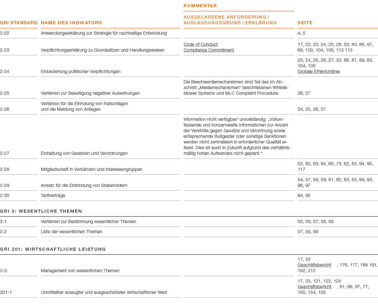 GRI Standard ,Name des Indikators,KOMMENTAR AUSGELASSENE ANFORDERUNG / AUSLASSUNGSGRUND / ERKL RUNG,Seite,2 22,Anwend...
