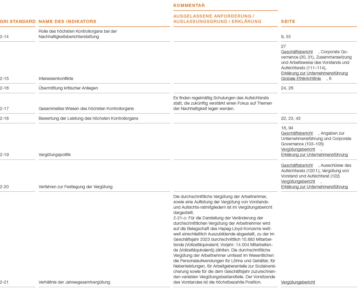 GRI Standard ,Name des Indikators,KOMMENTAR AUSGELASSENE ANFORDERUNG / AUSLASSUNGSGRUND / ERKL RUNG,Seite,2 14,Rolle ...