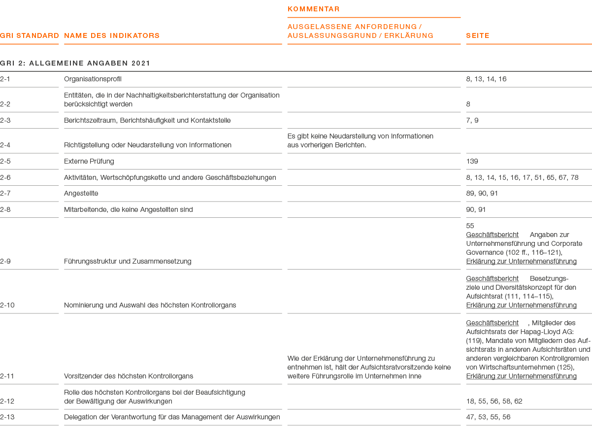 GRI Standard ,Name des Indikators,KOMMENTAR AUSGELASSENE ANFORDERUNG / AUSLASSUNGSGRUND / ERKL RUNG,Seite,GRI 2: Allg...