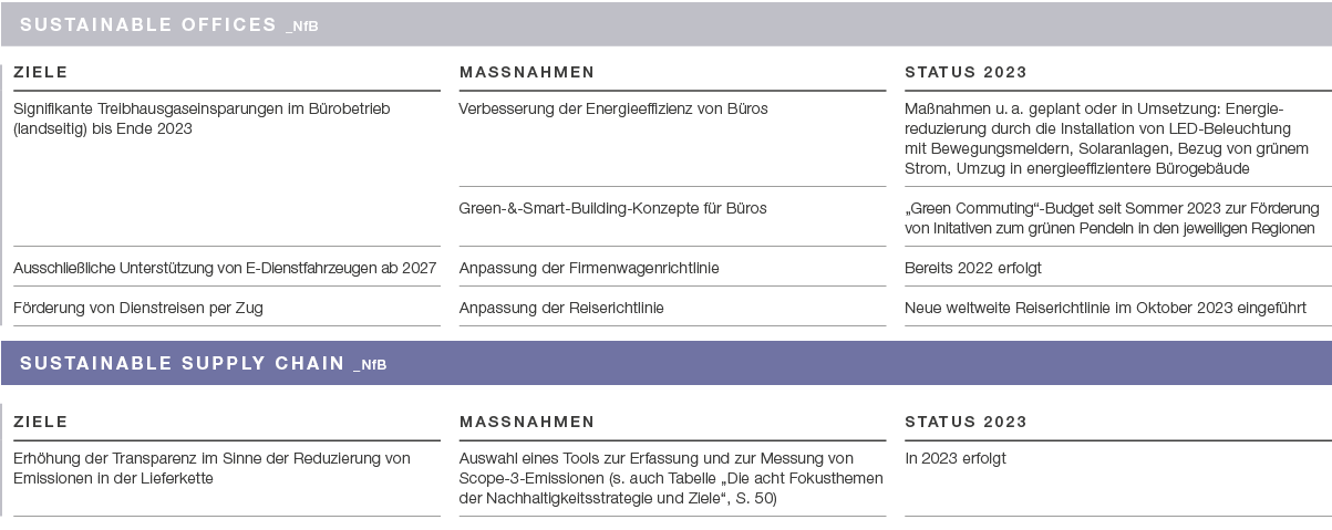 Sustainable Offices _NfB,,,,,,,,Ziele,,massnahmen,,Status 2023,,Signifikante Treibhausgas﻿einsparungen im B robetrieb...