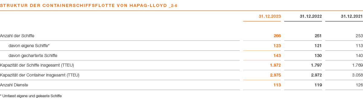 STRUKTUR DER CONTAINERSCHIFFSFLOTTE VON ­Hapag Lloyd _2 6,A,31.12.2023,31.12.2022,31.12.2021,,,,,Anzahl der Schiffe,2...