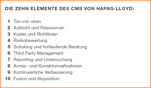 Die zehn Elemente des CMS von ­­Hapag Lloyd: 1 Ton von oben 2 Aufsicht und Ressourcen 3 Kodex und Richtlinien 4 Risik...