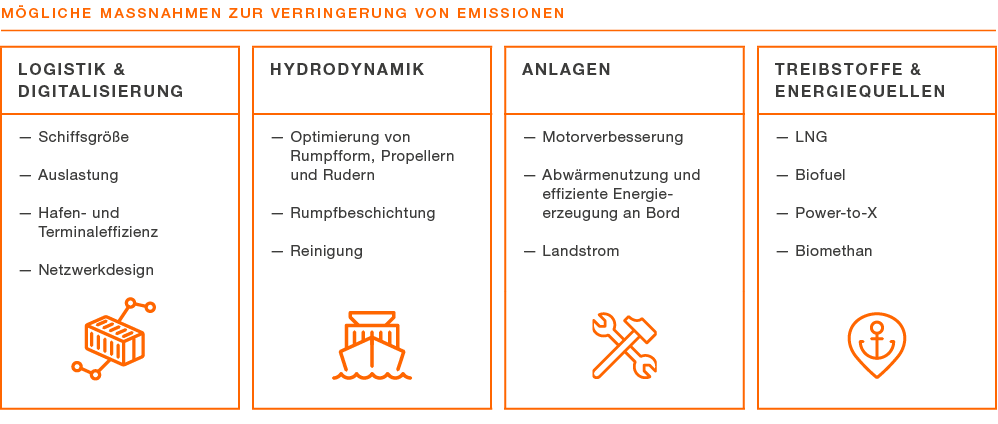 M GLICHE MASSNAHMEN ZUR VERRINGERUNG VON EMISSIONEN,,,,,,,,Logistik & Digitalisierung,,Hydrodynamik,,Anlagen,,Treibst...
