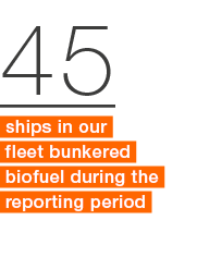 45 ships in our fleet bunkered biofuel during the reporting period 