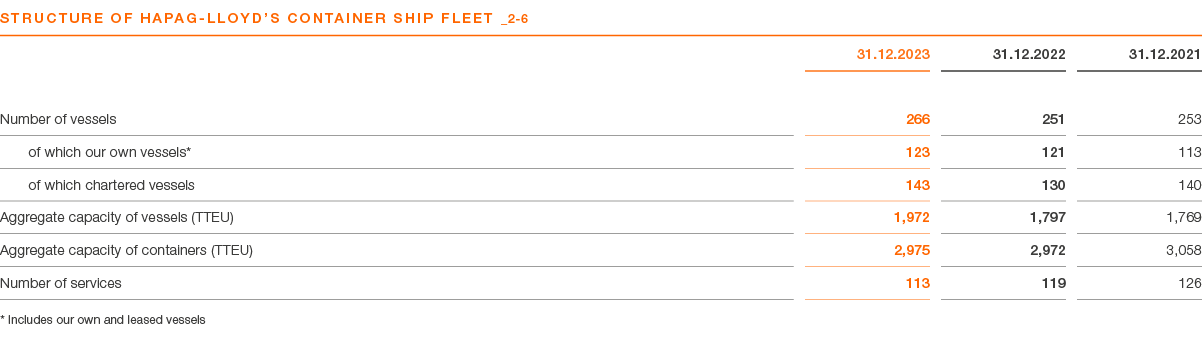STRUCTURE OF HAPAG LLOYD’S CONTAINER SHIP FLEET _2 6,A,31.12.2023,31.12.2022,31.12.2021,,,,,Number of vessels,266,251...