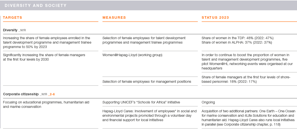 Diversity and Society,,,targets,,measures,,Status 2023,,Diversity _NfR,,Increasing the share of female employees enro...