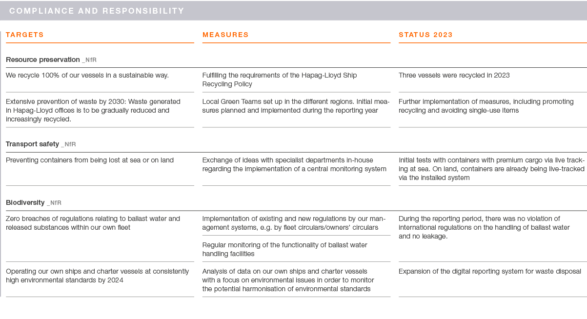 Compliance and Responsibility,,,targets,,measures,,Status 2023,,Resource preservation _NfR,,We recycle 100% of our ve...