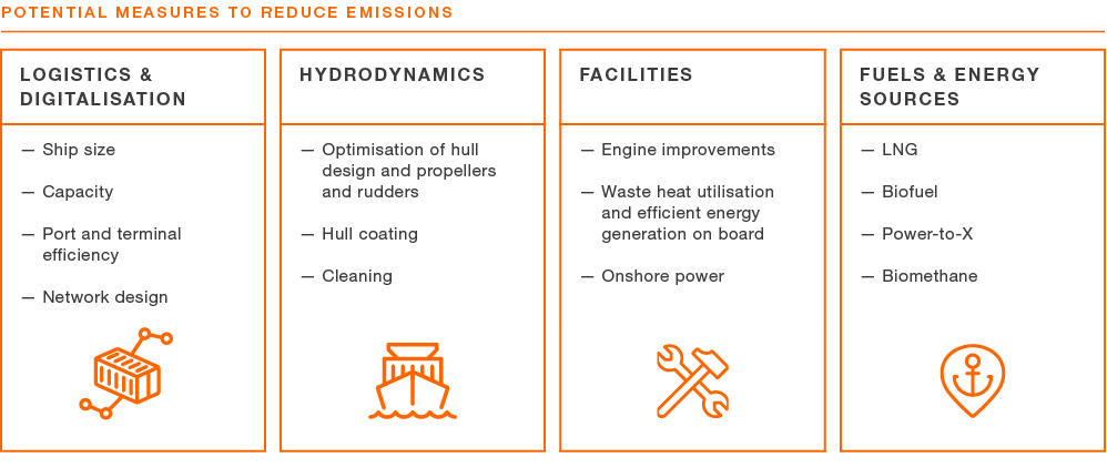 POTENTIAL MEASURES TO REDUCE EMISSIONS,,,,,,,,LOGISTICS & DIGITALISATION ,,HYDRODYNAMICS,,FACILITIES,,FUELS & ENERGY ...