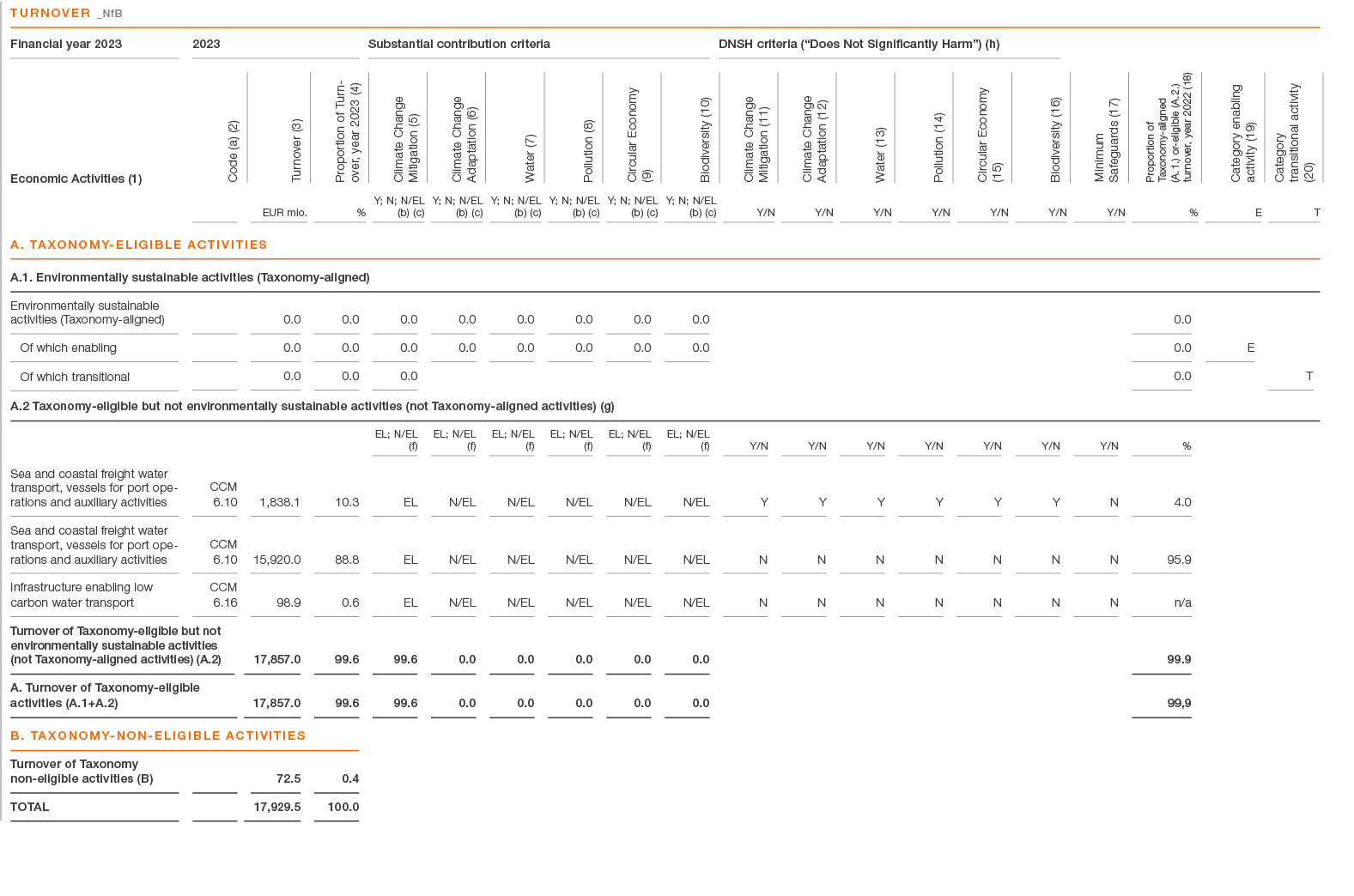 ,Turnover _NfB,,Financial year 2023,2023,Substantial contribution criteria,DNSH criteria (“Does Not Significantly Har...