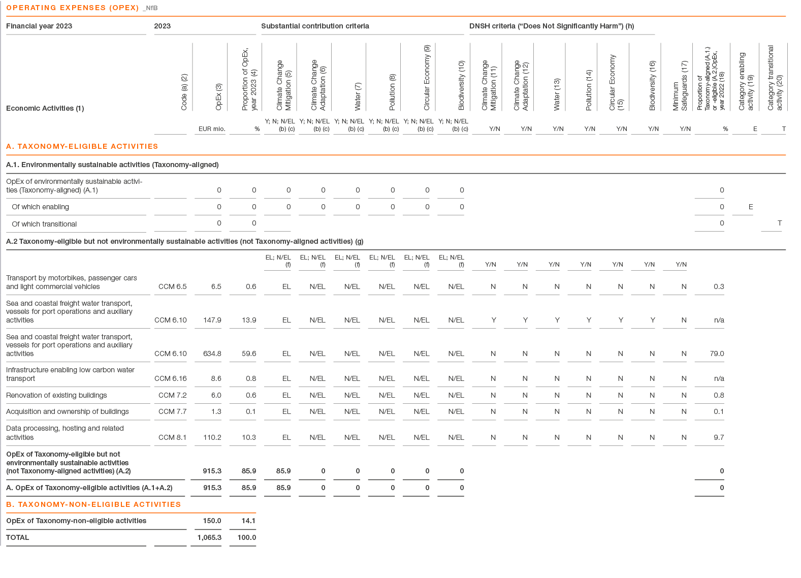 ,operating expenses (OPEX) _NfB,,Financial year 2023,2023,Substantial contribution criteria,DNSH criteria (“Does Not ...