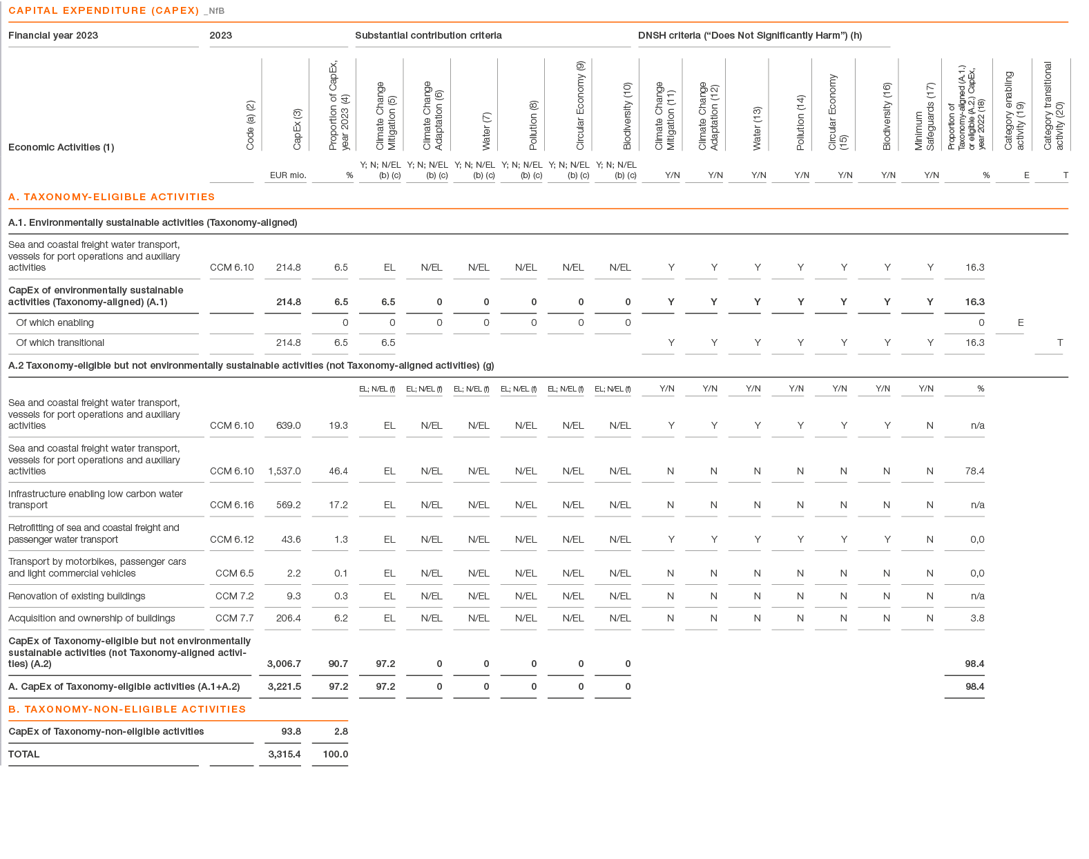 ,capital expenditure (CAPEX) _NfB,,Financial year 2023,2023,Substantial contribution criteria,DNSH criteria (“Does No...