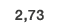 2,73