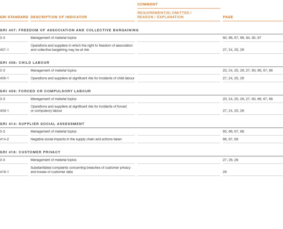 GRI Standard ,Description of indicator,comment REQUIREMENT(S) OMITTED / REASON / EXPLANATION,page,GRI 407: Freedom of...
