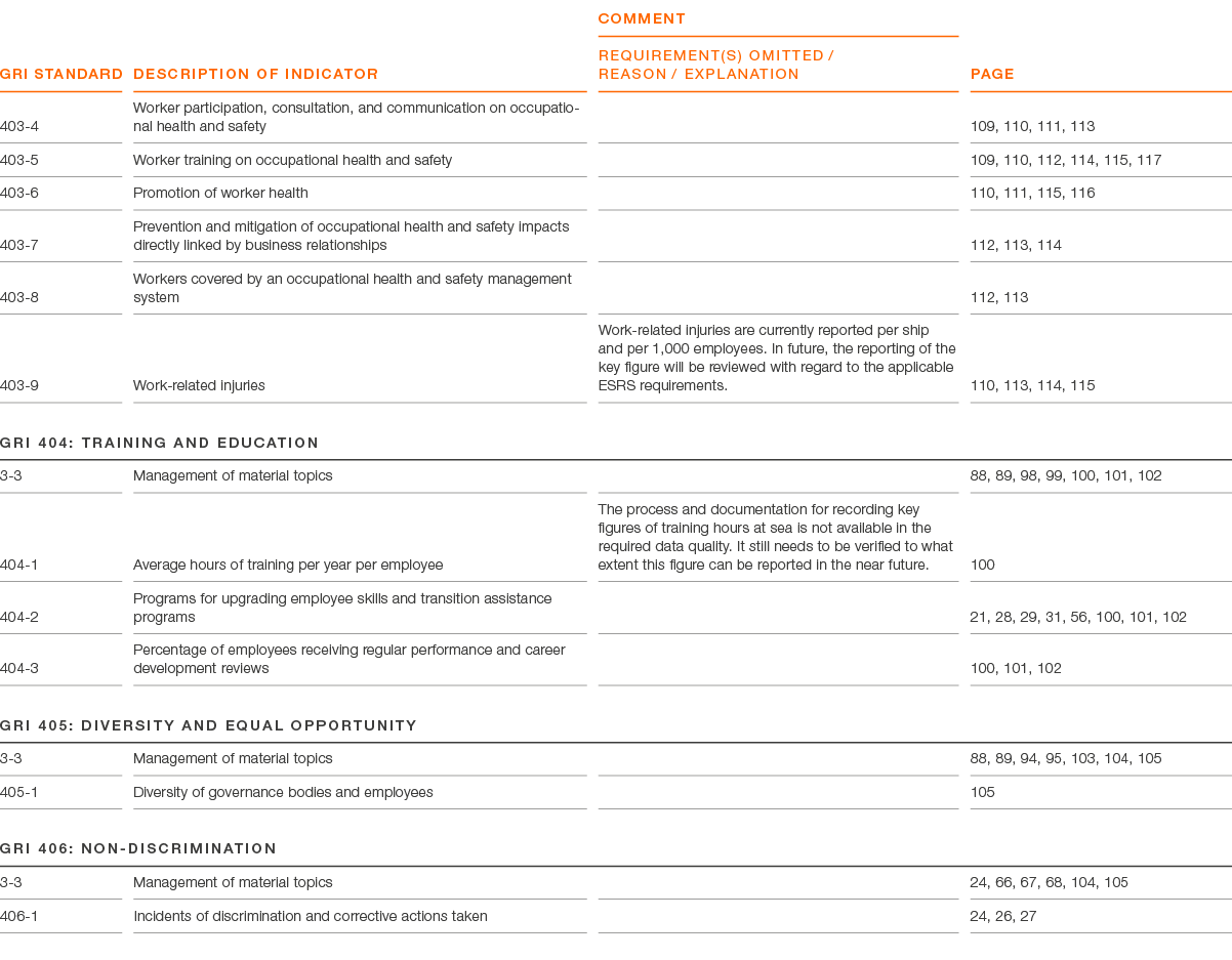 GRI Standard ,Description of indicator,comment REQUIREMENT(S) OMITTED / REASON / EXPLANATION,page,403 4,Worker partic...
