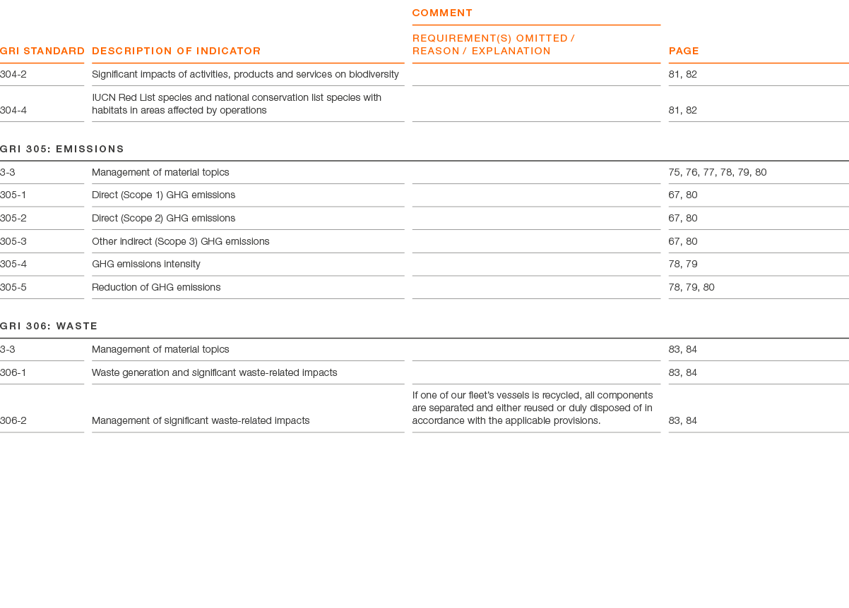 GRI Standard ,Description of indicator,comment REQUIREMENT(S) OMITTED / REASON / EXPLANATION,page,304 2,Significant i...