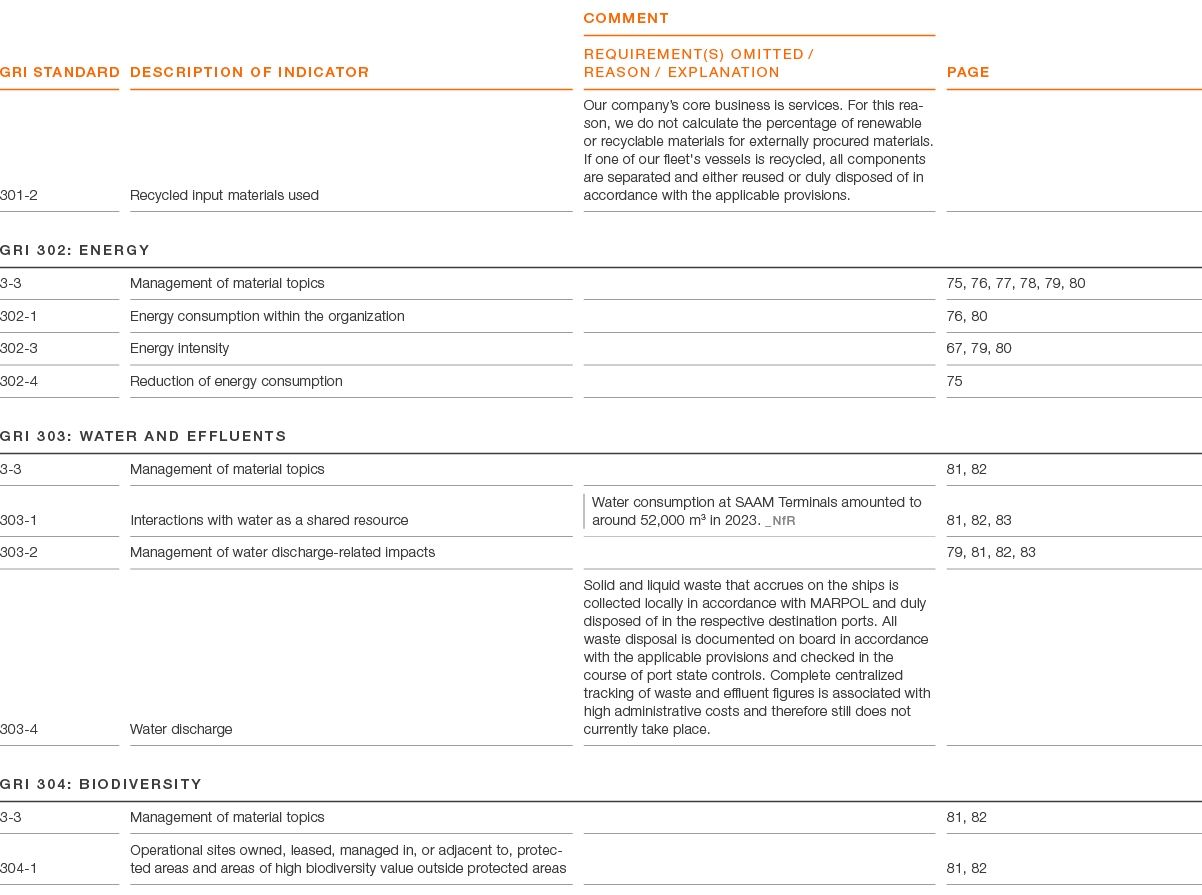 GRI Standard ,Description of indicator,comment REQUIREMENT(S) OMITTED / REASON / EXPLANATION,page,301 2,Recycled inpu...