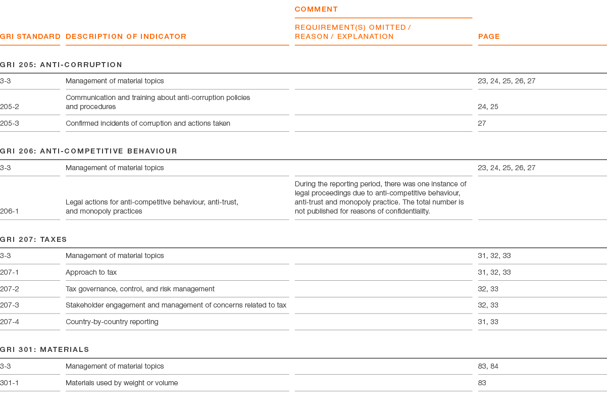 GRI Standard ,Description of indicator,comment REQUIREMENT(S) OMITTED / REASON / EXPLANATION,page,GRI 205: Anti corru...